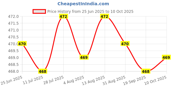 amazon.in Fashion My Day 5 Pieces Mini ANL Bolt Fork Fuse Kit Car Circuit Breaker 100A Price History Graph from 25 Jun 2025 to 10 Oct 2025