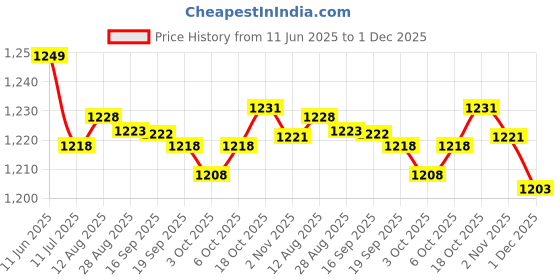 amazon.in Fashion My Day 50 Pcs 14-in-1 Home Drinking Water Test Strips Kit Water Quality Test Tool Price History Graph from 11 Jun 2025 to 1 Dec 2025