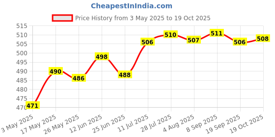amazon.in FASHION MY DAY 50x Disposable Nail Polish Remover Pads Soft Heart Shape Absorbent Nail Wipe white Price History Graph from 3 May 2025 to 19 Oct 2025