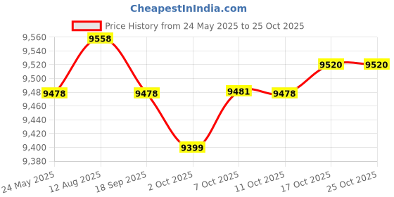 amazon.in Fashion My Day 63cm Cafe Vintage Seat Flat Style Cushion Brown Price History Graph from 24 May 2025 to 25 Oct 2025