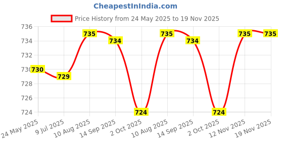 amazon.in Fashion My Day 6Pcs RC Car Heightening Column RC Model Vehicle Parts for MN82 1:12 RC Price History Graph from 24 May 2025 to 19 Nov 2025