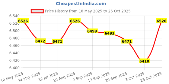 amazon.in Fashion My Day 70mm Astronomical Tele Optics Glfor Beginners Children Teens Price History Graph from 18 May 2025 to 25 Oct 2025