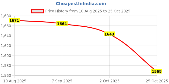 amazon.in Fashion My Day 80/100 3.00-12Inch Rear Inner Tube for 125cc 140cc 150cc PRO Trail Dirt Bike Price History Graph from 10 Aug 2025 to 25 Oct 2025