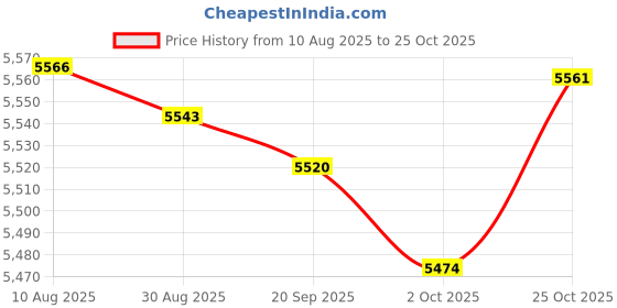 amazon.in Fashion My Day 812647T1 812648T Carburetor for Mercury Marine 2Stroke 4-5 Outboard Engine Price History Graph from 10 Aug 2025 to 25 Oct 2025