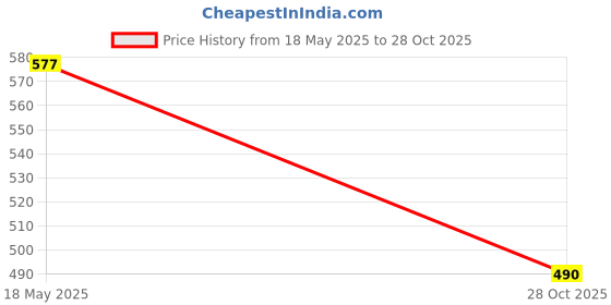 amazon.in Fashion My Day 9xBlack Lady Girls Evening Wedding Party Dress Clothes Gown for Doll Pattern 5 | Modern | Clothes & Accessories | Dolls Price History Graph from 18 May 2025 to 28 Oct 2025