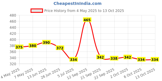 amazon.in Fashion My Day Acrylic Makeup Foundation Mixing Palette with Spatula Heart with Spatula Price History Graph from 4 May 2025 to 13 Oct 2025