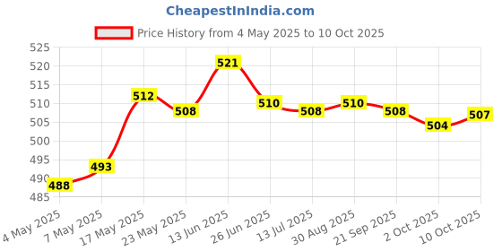 amazon.in Fashion My Day Acrylic Makeup Foundation Mixing Palette with Spatula with Spatula Price History Graph from 4 May 2025 to 10 Oct 2025