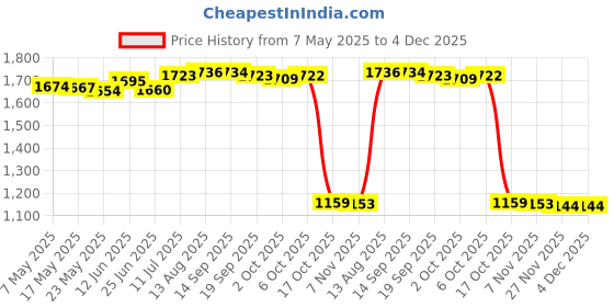 amazon.in Fashion My Day Acrylic Vinyl Record Holder Clear Display Rack for Documents Magazines Books 2pcs Price History Graph from 7 May 2025 to 4 Dec 2025