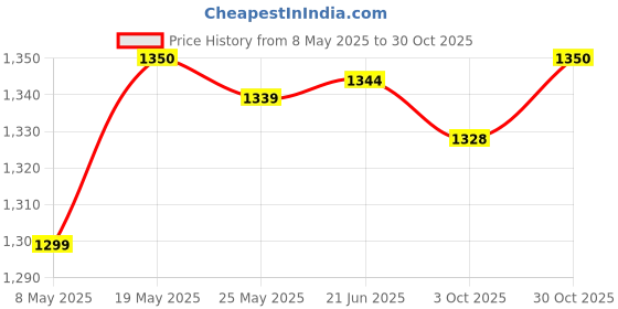amazon.in Fashion My Day Adjustable Stainless Steel Universal Straight Garden Fountain Nozzle DN25 Price History Graph from 8 May 2025 to 30 Oct 2025