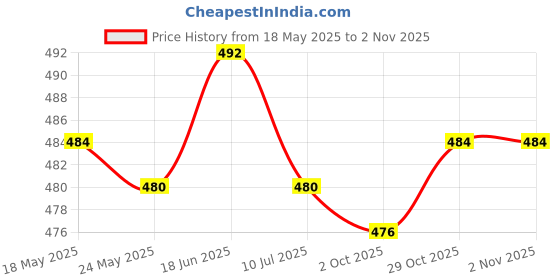 amazon.in Fashion My Day Adjustable Wrist Wrap Wrist Brace Comfortable for Carpal Tunnel Tennis Gym Purple Price History Graph from 18 May 2025 to 1 Nov 2025