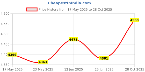 amazon.in Fashion My Day Agricultural Backpack Outdoor Activities Organize Sundries Shopping Backpack Blue Large Price History Graph from 17 May 2025 to 28 Oct 2025