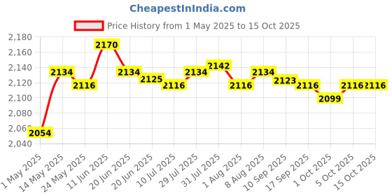 amazon.in fashionmyday Fashion My Day Air Inflatable Pillow Lumbar Support Backrest Cushions with Pump coffee fashionmyday Price History Graph from 1 May 2025 to 15 Oct 2025