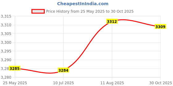 amazon.in Fashion My Day Airplane Toys Set Sensory Development Puzzle Toys for Toddlers Children Boys Blue Price History Graph from 25 May 2025 to 30 Oct 2025