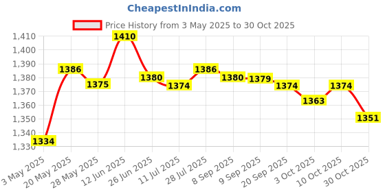 amazon.in Fashion My Day Airport Windsock Outdoor Wind Sock Bag Reflective Belt Grommet 100cm Price History Graph from 3 May 2025 to 30 Oct 2025