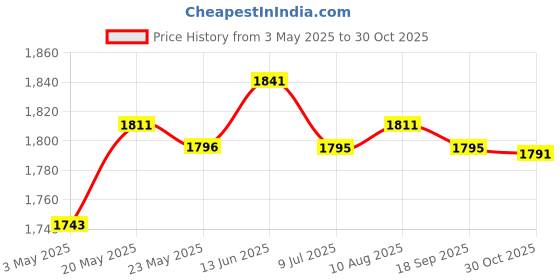 amazon.in Fashion My Day Airport Windsock Outdoor Wind Sock Bag Reflective Belt Grommet 150cm Price History Graph from 3 May 2025 to 30 Oct 2025