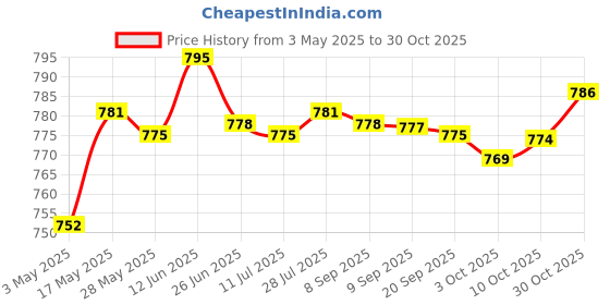 amazon.in Fashion My Day Airport Windsock Outdoor Wind Sock Bag Reflective Belt Grommet 60cm Price History Graph from 3 May 2025 to 30 Oct 2025