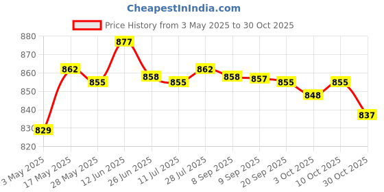 amazon.in Fashion My Day Airport Windsock Outdoor Wind Sock Bag Reflective Belt Grommet 80cm Price History Graph from 3 May 2025 to 30 Oct 2025