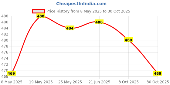 amazon.in Fashion My Day All Copper Frothy Fountain Nozzle Bubbling Waterscape Pond Sprayhead D20 Price History Graph from 8 May 2025 to 30 Oct 2025