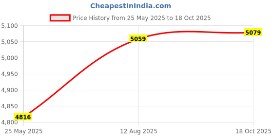 amazon.in Fashion My Day Alloy 1/72 MQ-1 Predator Model Reconnaissance Aircraft Model for Shelf Price History Graph from 25 May 2025 to 18 Oct 2025