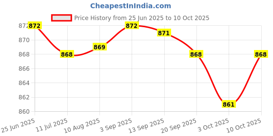amazon.in Fashion My Day Ambient Air Temperature Sensor for Accord 2003-2011 CRV CRZ Price History Graph from 25 Jun 2025 to 10 Oct 2025