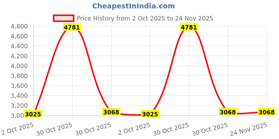 amazon.in Fashion My Day Amp Waterproof Bluetooth Motorcycle Stereo 2-Speakers System - Phone Dialing Function Price History Graph from 2 Oct 2025 to 24 Nov 2025