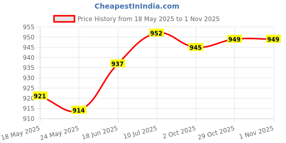 amazon.in Fashion My Day Ankles Gel Sleeve Elastic Wrap Nylon Ankle Support for Sports Cycling Soccer skin Price History Graph from 18 May 2025 to 31 Oct 2025
