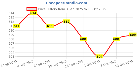 amazon.in Fashion My Day Anti Fog Insert Pins Fixing Portable Helmet Visor Pins for Shoei K1 K5S | Parts & Accessories | Apparel & Merchandise | Helmets & Headwear | Helmets Price History Graph from 3 Sep 2025 to 13 Oct 2025