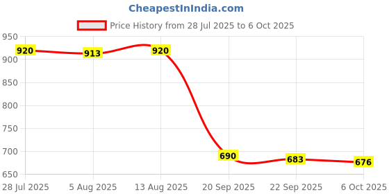 amazon.in Fashion My Day App Controlled via Wifi LED Strip Lights Pannel Lights Remote Controller | Home & Garden | Lamps, Lighting & Ceiling Fans | Lighting Parts & Accessories Price History Graph from 28 Jul 2025 to 6 Oct 2025