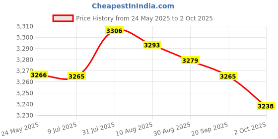 amazon.in Fashion My Day Automatic Card Shuffler Home Game Playing Tool for Family Entertainment Timed Type Price History Graph from 24 May 2025 to 2 Oct 2025