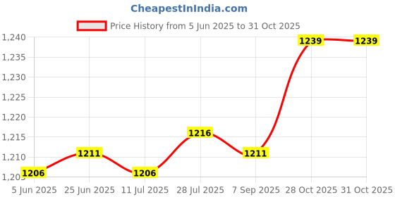 amazon.in Fashion My Day Automatic Waterer Valve Feeder Sheep Drinking Bowl Valve for Cattle Horse|Pet Supplies|Dog Supplies|Dishes Feeders & Fountains Price History Graph from 5 Jun 2025 to 30 Oct 2025