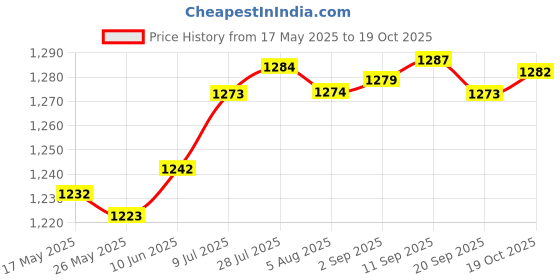 amazon.in Fashion My Day Baby Essentials Bag Portable Diaper Bag Organiser for Gear Wet Wipe Daycare Alpaca Price History Graph from 17 May 2025 to 19 Oct 2025