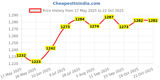 amazon.in Fashion My Day Baby Essentials Bag Portable Diaper Bag Organiser for Gear Wet Wipe Daycare Plantain Price History Graph from 17 May 2025 to 19 Oct 2025