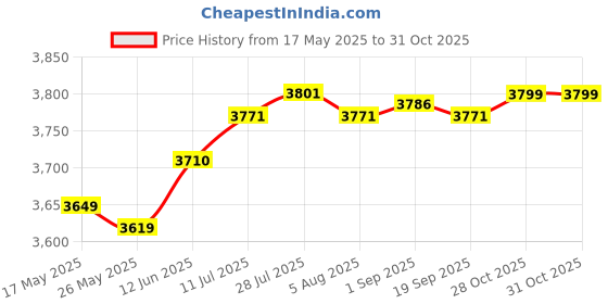 amazon.in Fashion My Day Baby Nasal Aspirator Bulb 3 Gear Infant Nose Cleaner for Home Travel Outdoor Green Price History Graph from 17 May 2025 to 31 Oct 2025