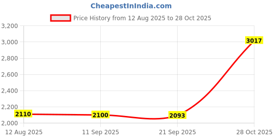 amazon.in fashionmyday Fashion My Day Baby Wipe Wamer Bag, Smart Display Skin-Friendly Thermal Warm for Travel Car fashionmyday Price History Graph from 12 Aug 2025 to 28 Oct 2025