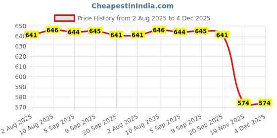 amazon.in fashionmyday Fashion My Day Backpack Chest Straps Backpack Sternum Belts for Outdoor Camping Backpacking Pink fashionmyday Price History Graph from 2 Aug 2025 to 3 Dec 2025