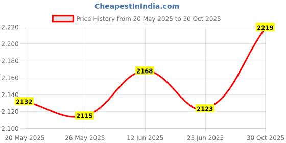 amazon.in Fashion My Day Backpack Nylon Large Capacity Knapsacks for Hiking Trips Outdoor Activities Price History Graph from 20 May 2025 to 30 Oct 2025