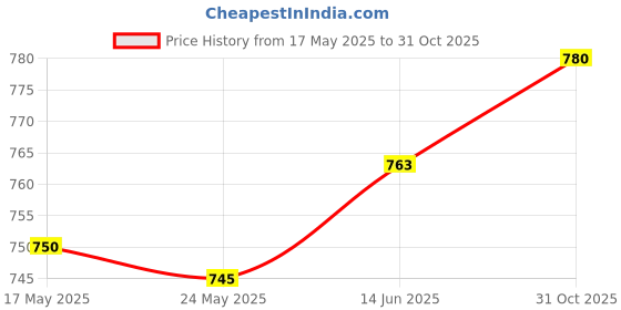 amazon.in Fashion My Day Badminton Ball Storage Organizer for Courtyard Indoor Badminton Netting Pole Blue | Badminton | Tennis & Racquet Sports Price History Graph from 17 May 2025 to 31 Oct 2025