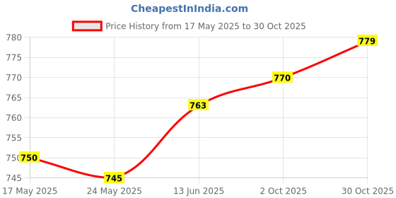 amazon.in Fashion My Day Badminton Ball Storage Organizer for Courtyard Indoor Badminton Netting Pole Green | Badminton | Tennis & Racquet Sports Price History Graph from 17 May 2025 to 30 Oct 2025