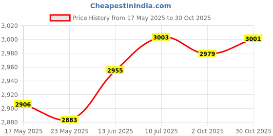 amazon.in Fashion My Day Badminton Grommets Protective Sleeves String Protector Stringing Accessories | Badminton | Tennis & Racquet Sports Price History Graph from 17 May 2025 to 30 Oct 2025