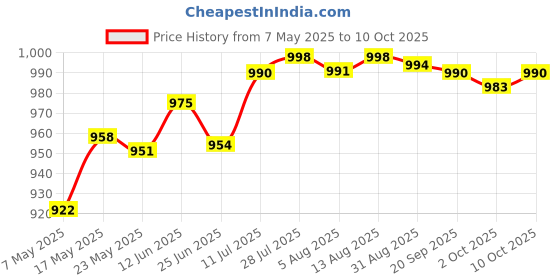 amazon.in Fashion My Day Badminton Net Professional Standard Training Net for Yard Indoor Beach Games Green Price History Graph from 7 May 2025 to 2 Oct 2025