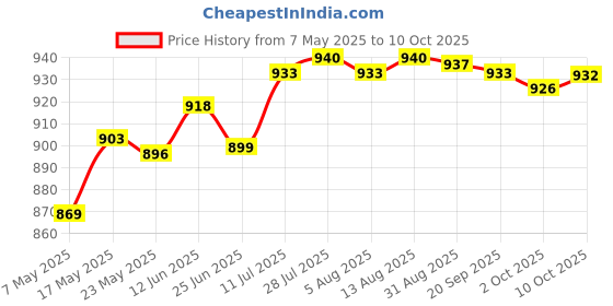 amazon.in Fashion My Day Badminton Net Professional Standard Training Net for Yard Indoor Beach Games Red Price History Graph from 7 May 2025 to 2 Oct 2025