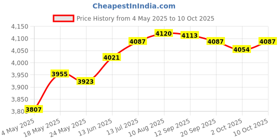 amazon.in Fashion My Day Badminton Racket Bag for Badminton Squash Racquets Pickleball Racket Coaches Black and White Price History Graph from 4 May 2025 to 10 Oct 2025