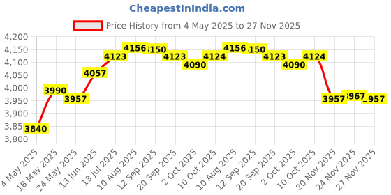 amazon.in Fashion My Day Badminton Racket Bag for Badminton Squash Racquets Pickleball Racket Coaches Pink Price History Graph from 4 May 2025 to 27 Nov 2025