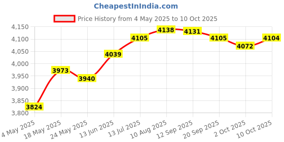 amazon.in Fashion My Day Badminton Racket Bag for Badminton Squash Racquets Pickleball Racket Coaches Royal Blue Price History Graph from 4 May 2025 to 10 Oct 2025
