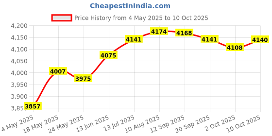 amazon.in Fashion My Day Badminton Racket Bag for Badminton Squash Racquets Pickleball Racket Coaches Sky Blue Price History Graph from 4 May 2025 to 10 Oct 2025