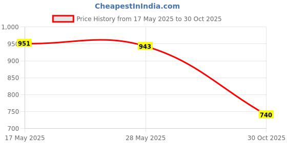 amazon.in Fashion My Day Badminton Racket Grip Over Replacement Overgrip Nonslip Racquet Handle Cover | Grips | Tennis | Tennis & Racquet Sports Price History Graph from 17 May 2025 to 30 Oct 2025