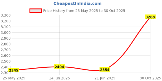 amazon.in Fashion My Day Badminton Swing Trainer for Power Enhance Wrist Force Training Strength Sound with 8 Tape Price History Graph from 25 May 2025 to 30 Oct 2025