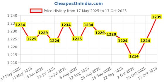 amazon.in Fashion My Day Ball Rolling Track Toy Drop and Go Ramp Toys Montessori for Baby 2 3 4 Ages 5 Level Price History Graph from 17 May 2025 to 15 Oct 2025