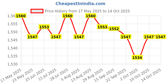 amazon.in Fashion My Day Ball Rolling Track Toy Drop and Go Ramp Toys Montessori for Baby 2 3 4 Ages 7 Level Price History Graph from 17 May 2025 to 14 Oct 2025