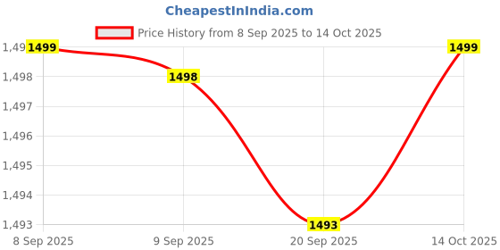 amazon.in Fashion My Day Base Teaching Tool Periodic Table of Elements Stand for Home Teaching Office Price History Graph from 8 Sep 2025 to 14 Oct 2025
